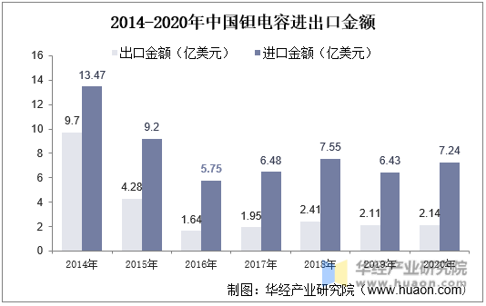 2014-2020年中国钽电容进出口金额