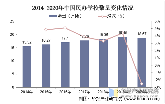 2014-2020年中国民办学校数量变化情况