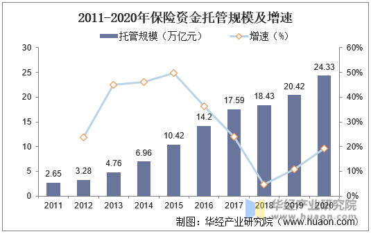 2011-2020年保险资金托管规模及增速