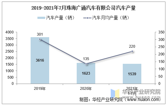 2019-2021年7月珠海广通汽车有限公司汽车产量