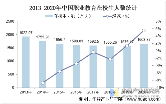 2013-2020年中国职业教育在校生人数统计