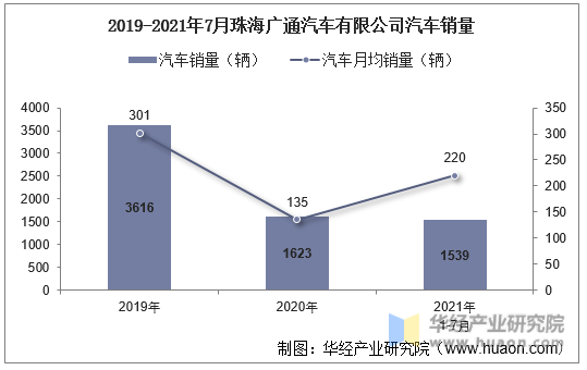 2019-2021年7月珠海广通汽车有限公司汽车销量