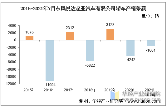 2015-2021年7月东风悦达起亚汽车有限公司轿车产销差额