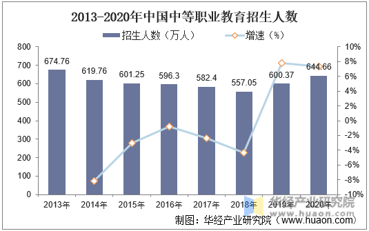 2013-2020年中国中等职业教育招生人数