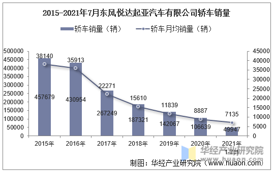 2015-2021年7月东风悦达起亚汽车有限公司轿车销量