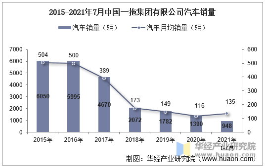2015-2021年7月中国一拖集团有限公司汽车销量