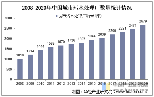 2008-2020年中国城市污水处理厂数量统计情况