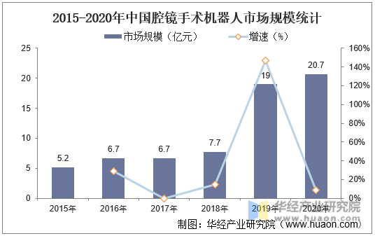 2015-2020年中国腔镜手术机器人市场规模统计