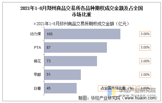 2021年1-8月郑州商品交易所各品种期权成交金额及占全国市场比重