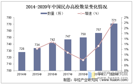 2014-2020年中国民办高校数量变化情况