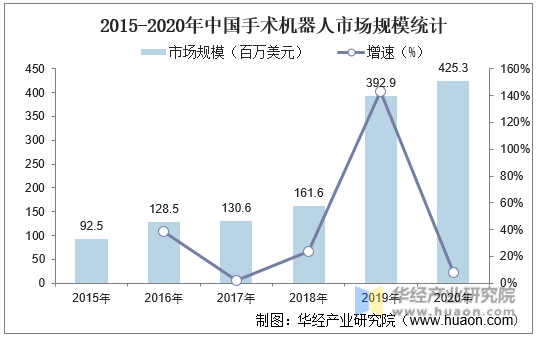 2015-2020年中国手术机器人市场规模统计
