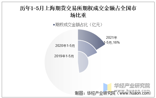 历年1-5月上海期货交易所期权成交金额占全国市场比重