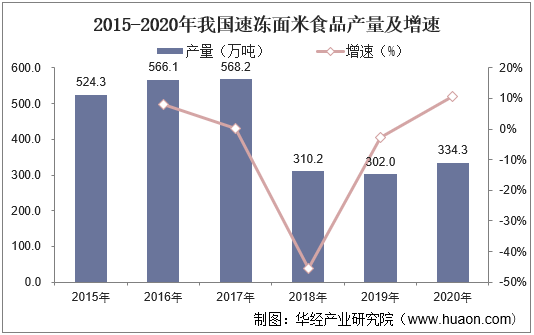 2015-2020年我国速冻面米食品产量及增速