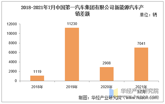 2018-2021年7月中国第一汽车集团有限公司新能源汽车产销差额