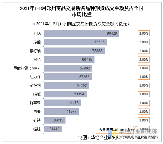 2021年1-8月郑州商品交易所各品种期货成交金额及占全国市场比重
