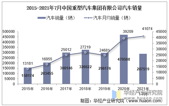 2015-2021年7月中国重型汽车集团有限公司汽车销量