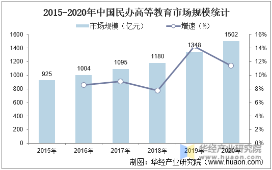 2015-2020年中国民办高等教育市场规模统计