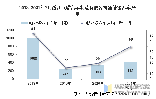 2018-2021年7月浙江飞碟汽车制造有限公司新能源汽车产量