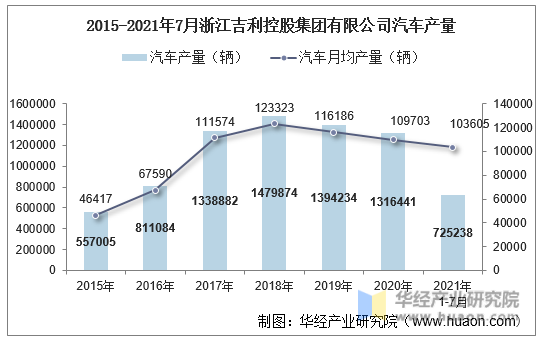 2015-2021年7月浙江吉利控股集团有限公司汽车产量
