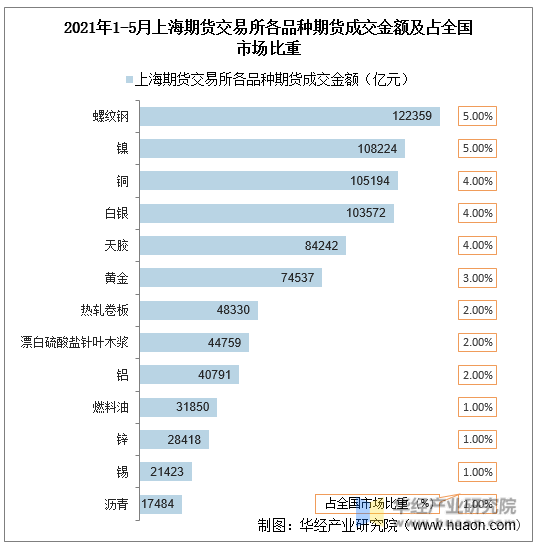 2021年1-5月上海期货交易所各品种期货成交金额及占全国市场比重