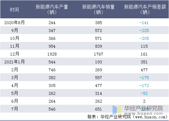 近一年南京金龙客车制造有限公司新能源汽车产销量情况统计表