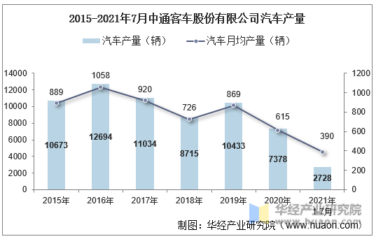 2015-2021年7月中通客车股份有限公司汽车产量