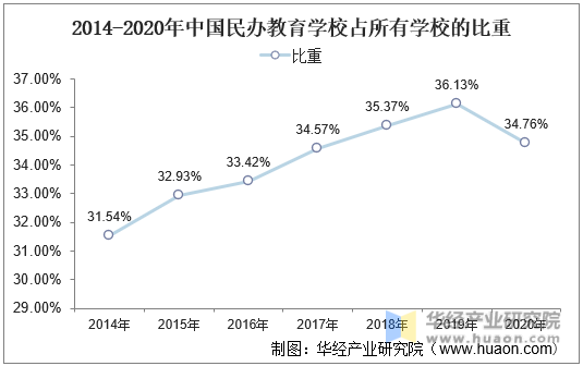 2014-2020年中国民办教育学校占所有学校的比重