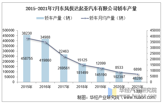 2015-2021年7月东风悦达起亚汽车有限公司轿车产量