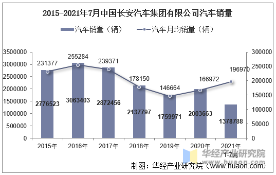 2015-2021年7月中国长安汽车集团有限公司汽车销量