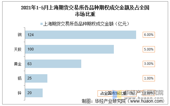 2021年1-5月上海期货交易所各品种期权成交金额及占全国市场比重