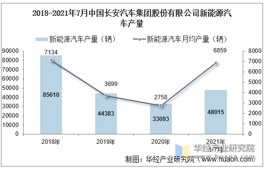 2018-2021年7月中国长安汽车集团股份有限公司新能源汽车产量