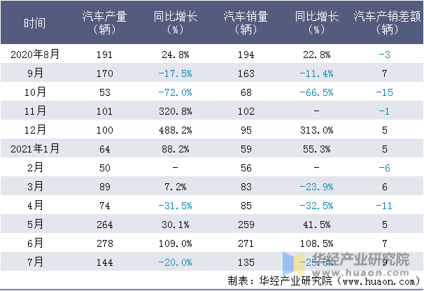 近一年中国一拖集团有限公司汽车产销量情况统计表
