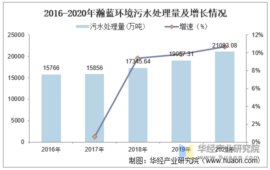 2016-2020年瀚蓝环境污水处理量及增长情况