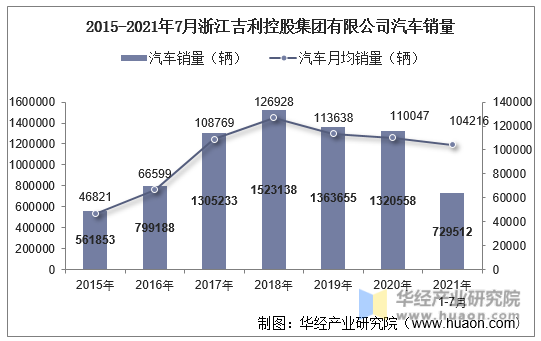 2015-2021年7月浙江吉利控股集团有限公司汽车销量