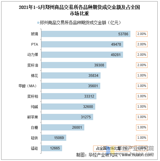 2021年1-5月郑州商品交易所各品种期货成交金额及占全国市场比重
