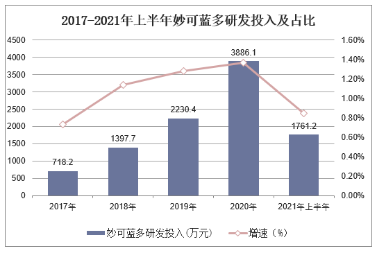 2017-2021年上半年妙可蓝多研发投入及占比