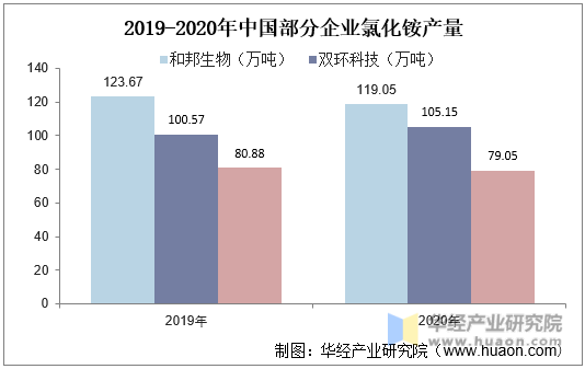 2019-2020年中国部分企业氯化铵产量
