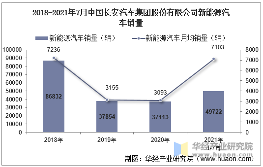 2018-2021年7月中国长安汽车集团股份有限公司新能源汽车销量