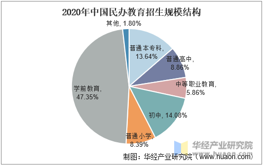 2020年中国民办教育招生规模结构