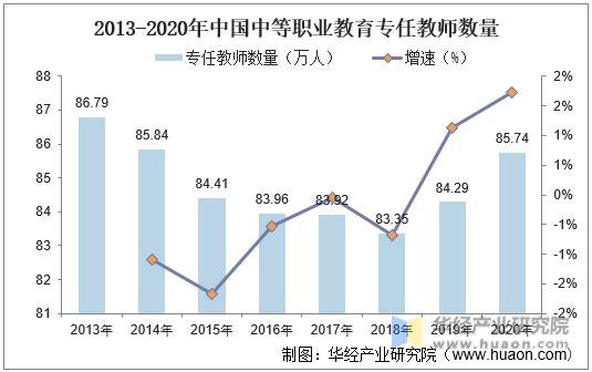 2013-2020年中国中等职业教育专任教师数量