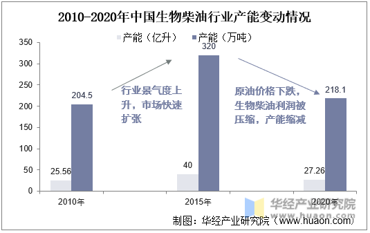 2010-2020年中国生物柴油行业产能变动情况