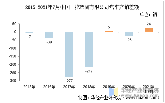 2015-2021年7月中国一拖集团有限公司汽车产销差额
