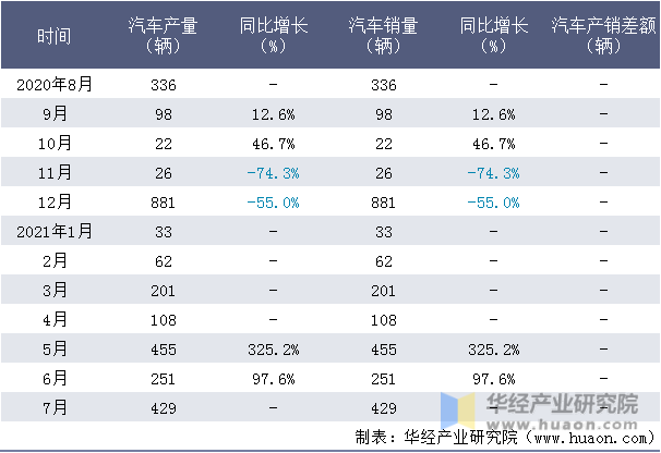 近一年珠海广通汽车有限公司汽车产销量情况统计表
