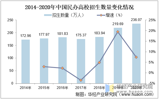 2014-2020年中国民办高校招生数量变化情况