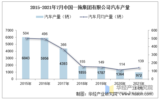 2015-2021年7月中国一拖集团有限公司汽车产量