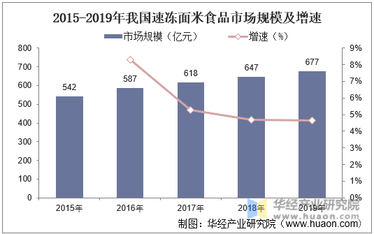 2015-2019年我国速冻面米食品市场规模及增速