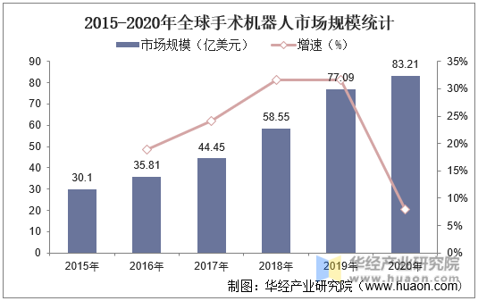 2015-2020年全球手术机器人市场规模统计