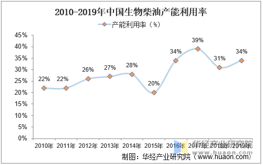 2010-2019年中国生物柴油产能利用率
