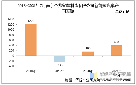 2018-2021年7月南京金龙客车制造有限公司新能源汽车产销差额