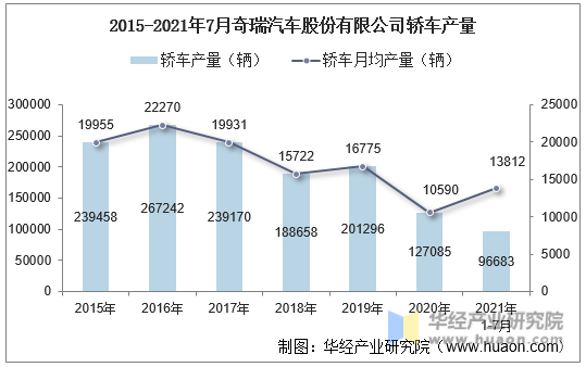2015-2021年7月奇瑞汽车股份有限公司轿车产量